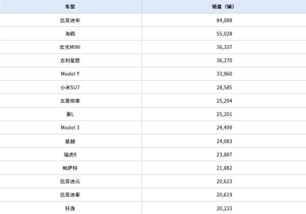 官方发布：销量TOP15车型！